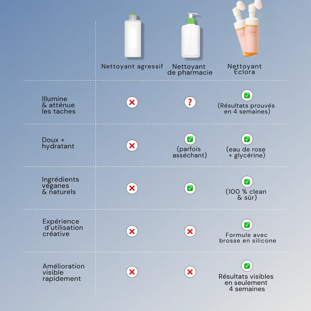 Nettoyant Éclora – Formule éclaircissante au curcuma & acide kojique
